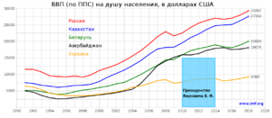 PPP per capita CIS.svg.png